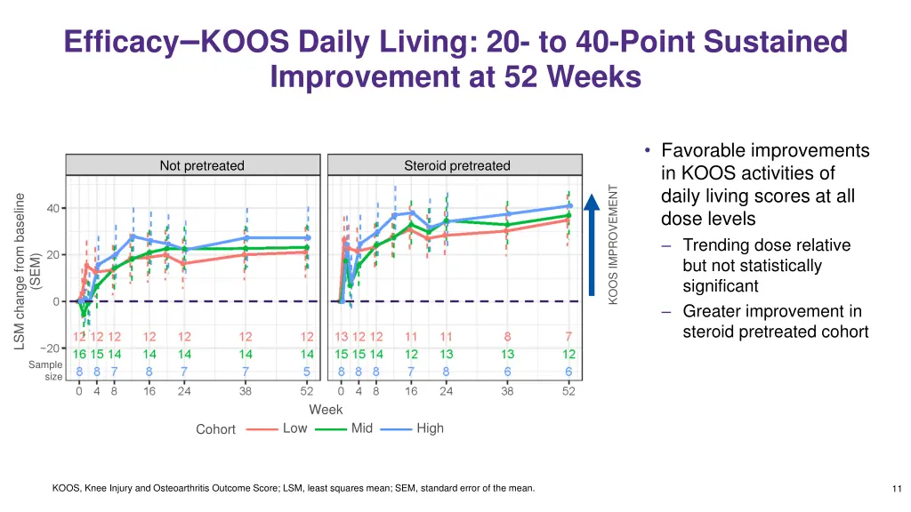 efficacy koos daily living 20 to 40 point
