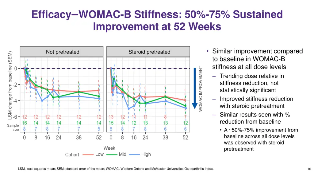 efficacy womac b stiffness 50 75 sustained