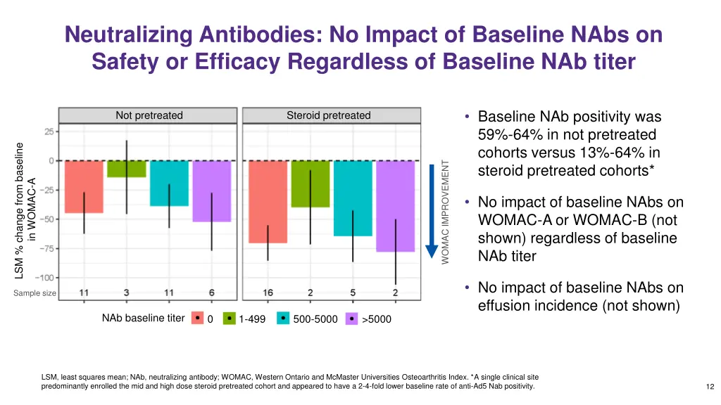 neutralizing antibodies no impact of baseline