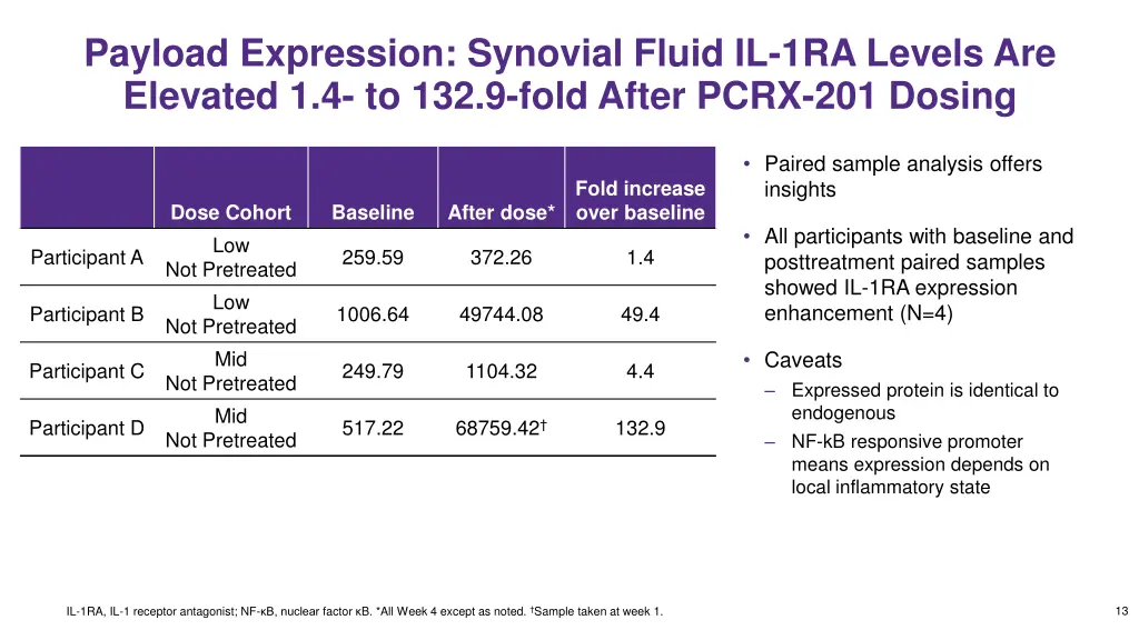 payload expression synovial fluid il 1ra levels