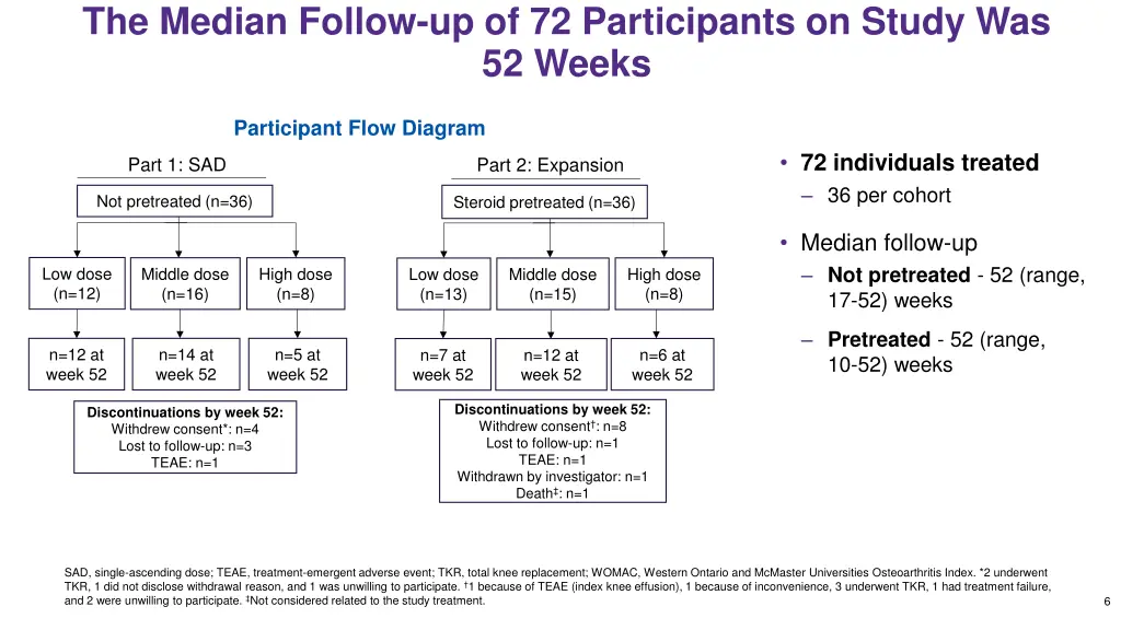 the median follow up of 72 participants on study
