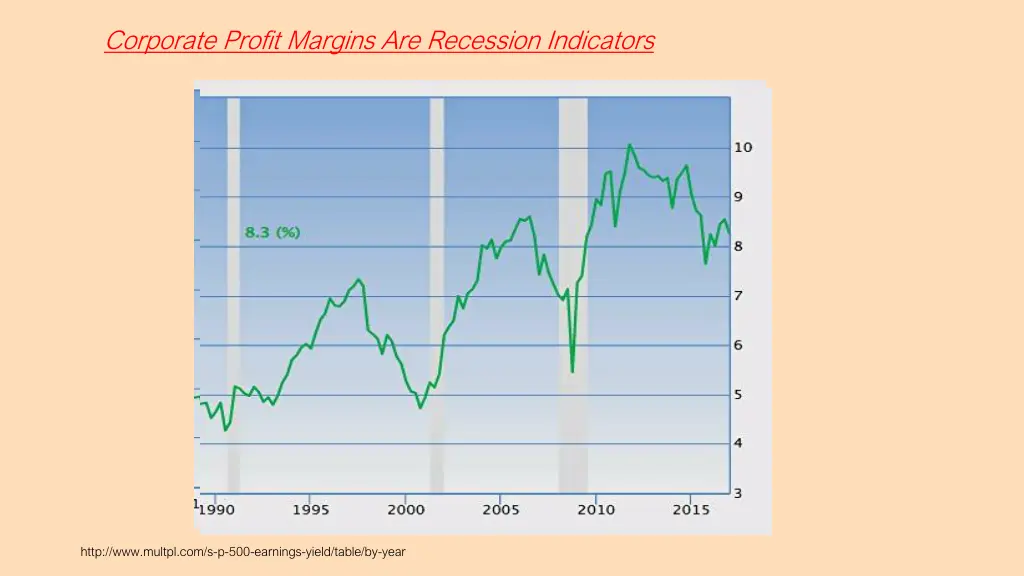 corporate profit margins are recession indicators