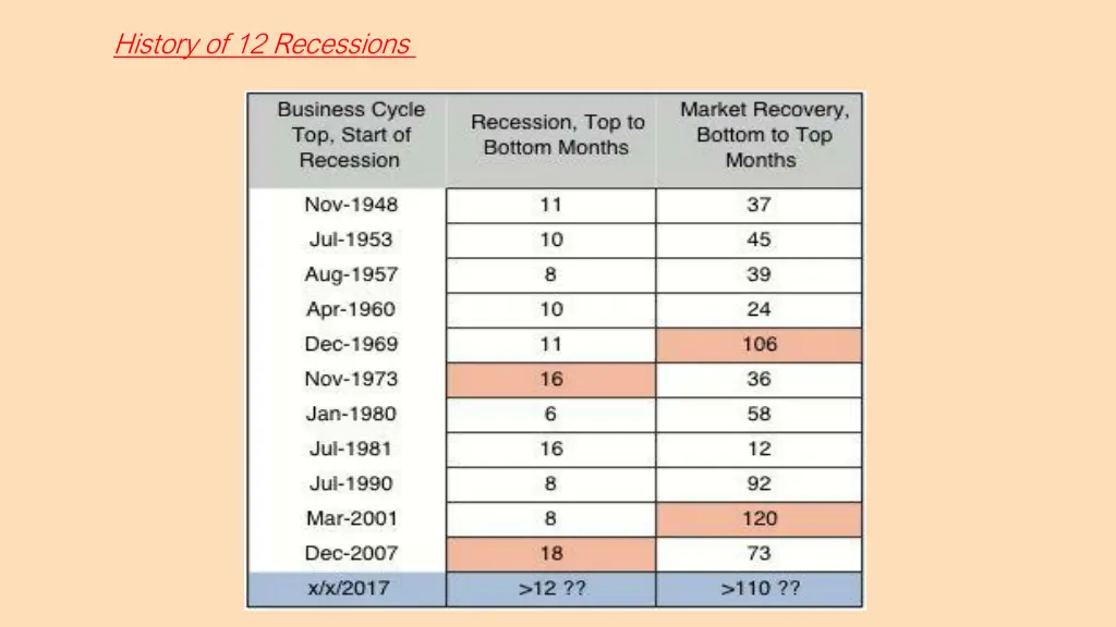 history of 12 recessions