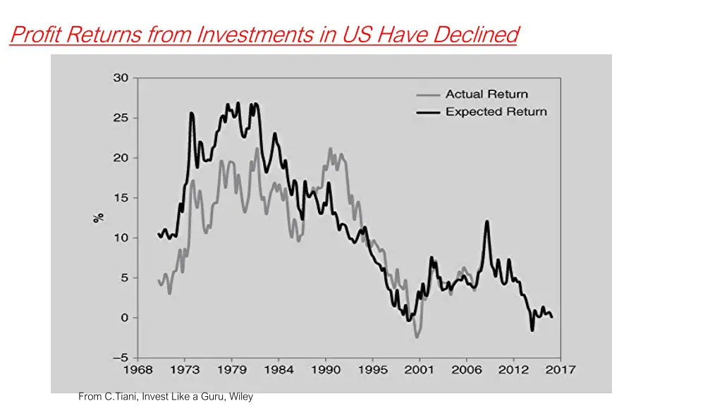profit returns from investments in us have