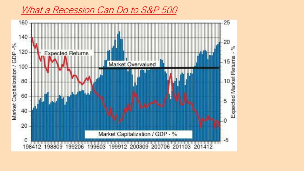 what a recession can do to s p 500