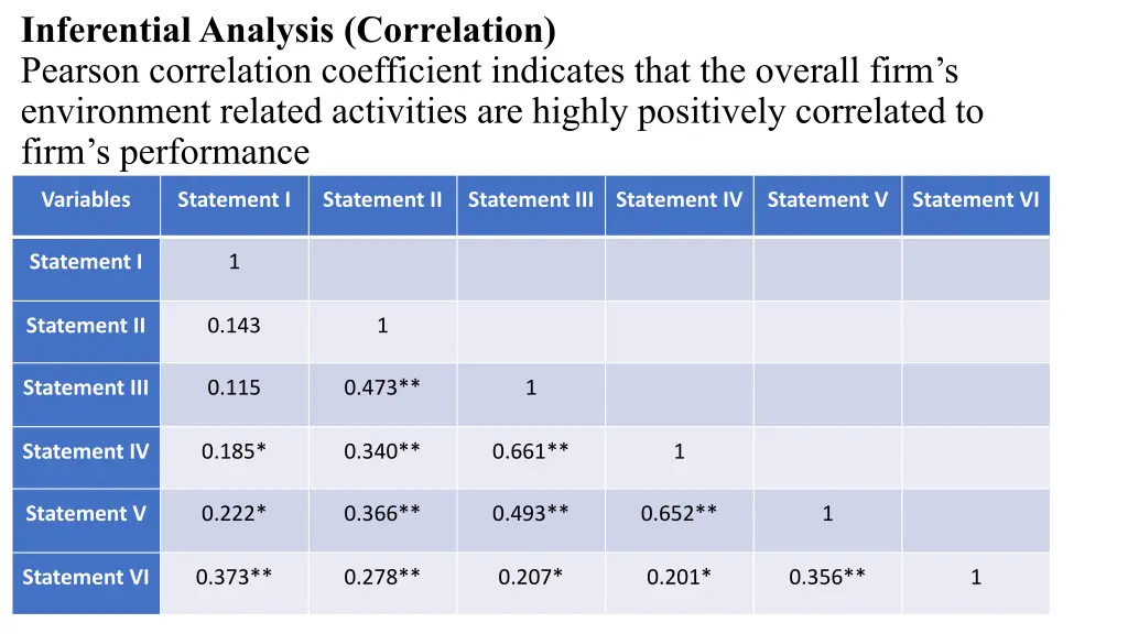 inferential analysis correlation pearson