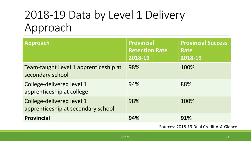 2018 19 data by level 1 delivery approach