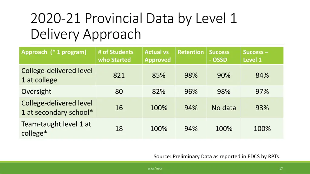 2020 21 provincial data by level 1 delivery