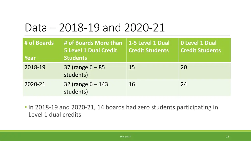 data 2018 19 and 2020 21