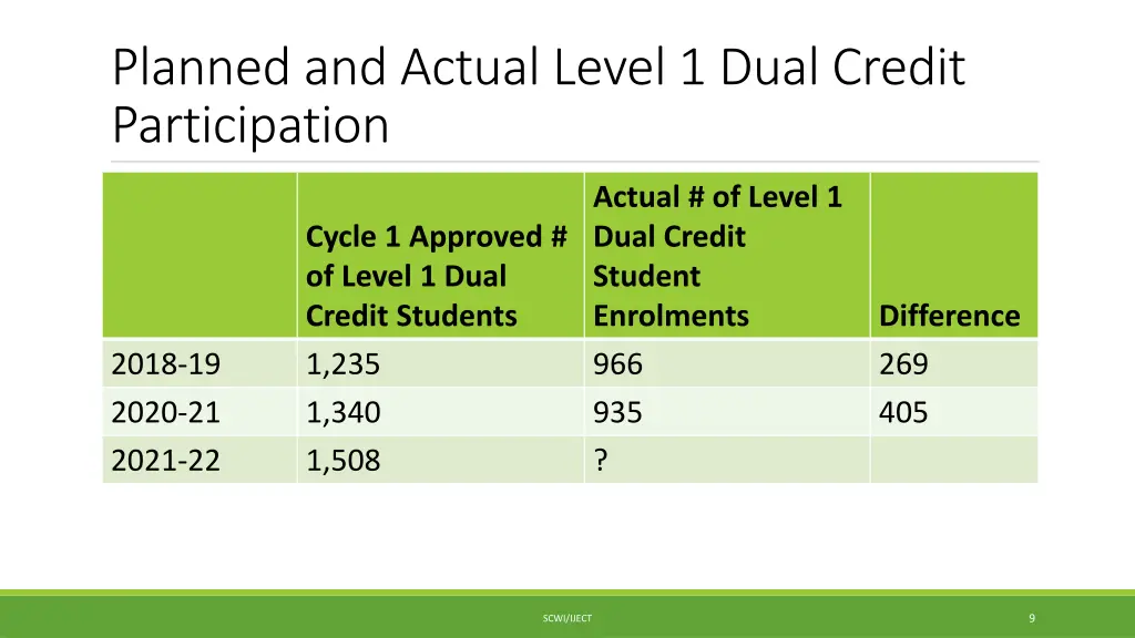 planned and actual level 1 dual credit