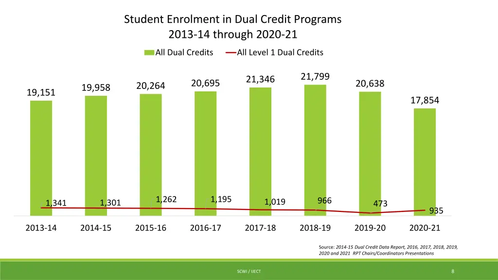 student enrolment in dual credit programs 2013