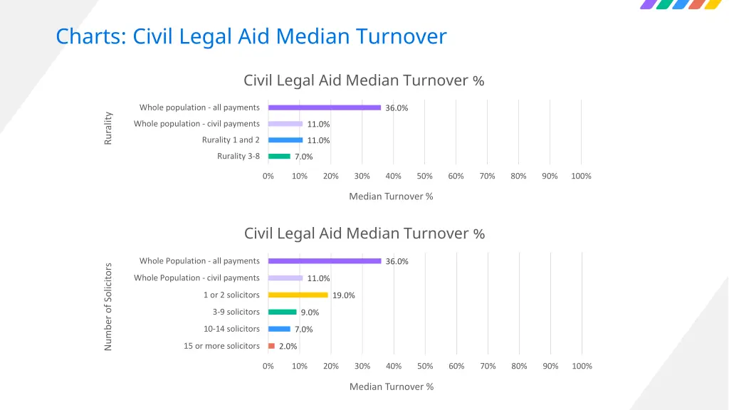 charts civil legal aid median turnover