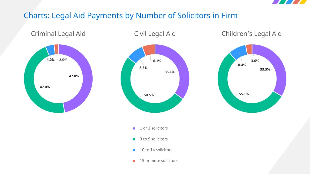 charts legal aid payments by number of solicitors