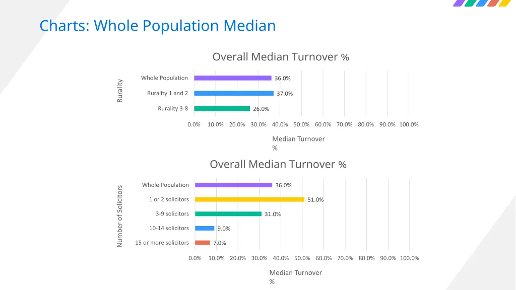 charts whole population median