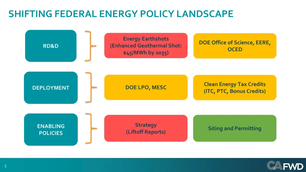 shifting federal energy policy landscape