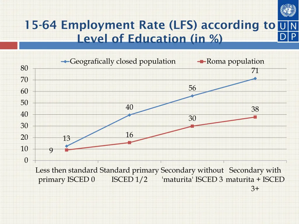 15 64 employment rate lfs according to level