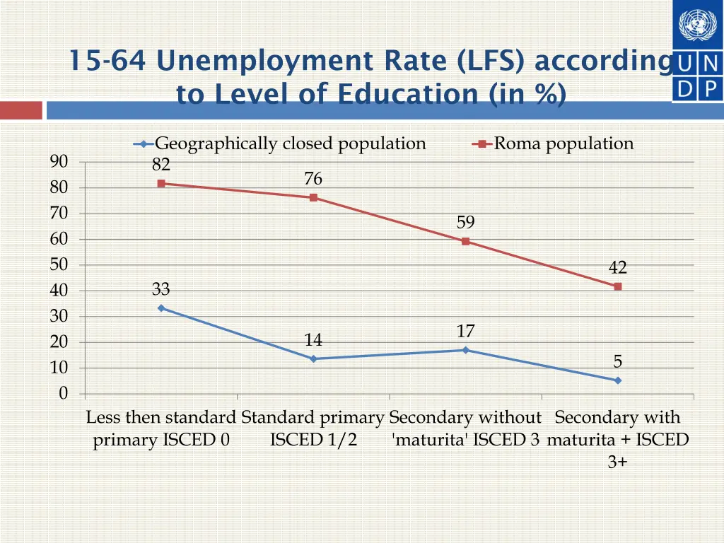 15 64 unemployment rate lfs according to level