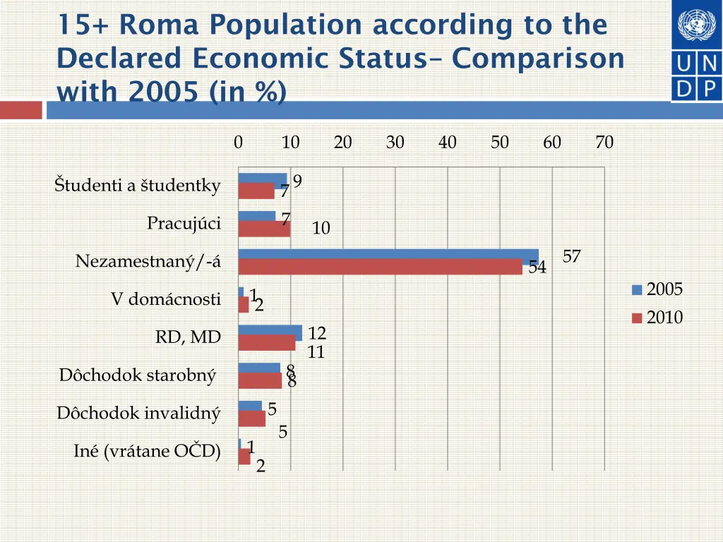 15 roma population according to the declared
