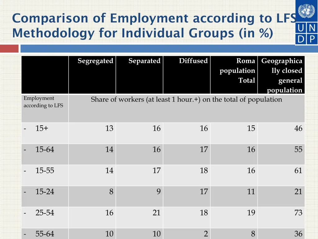 comparison of employment according