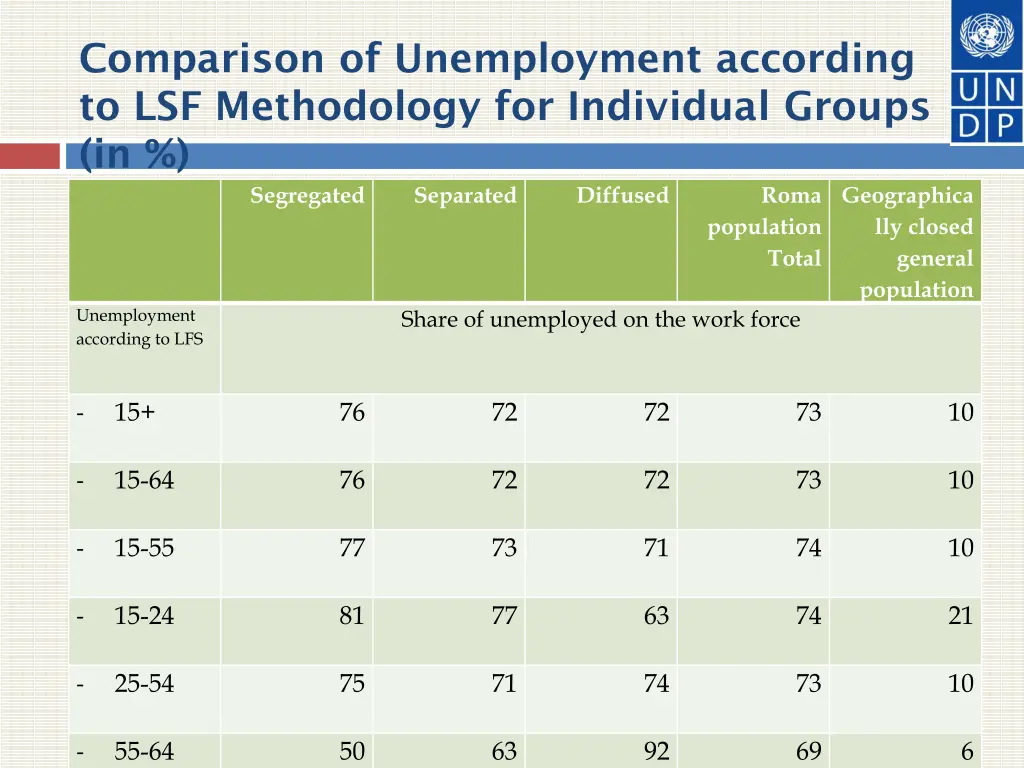 comparison of unemployment according