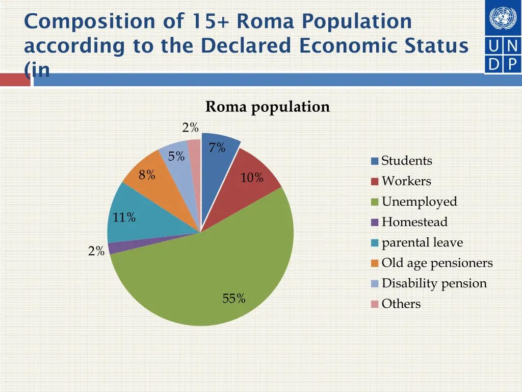 composition of 15 roma population according