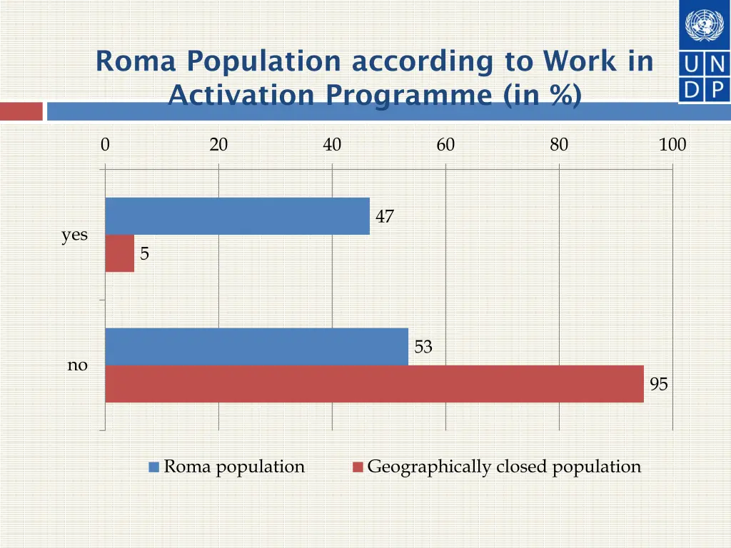 roma population according to work in activation 1