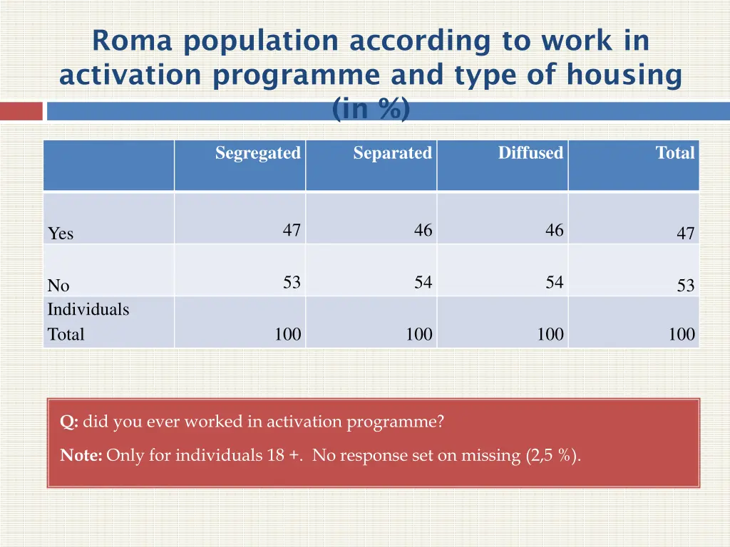 roma population according to work in activation