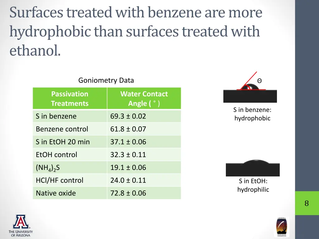 surfaces treated with benzene are more