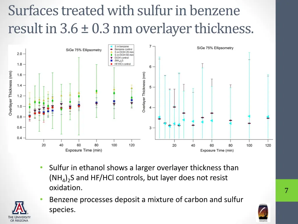 surfaces treated with sulfur in benzene result