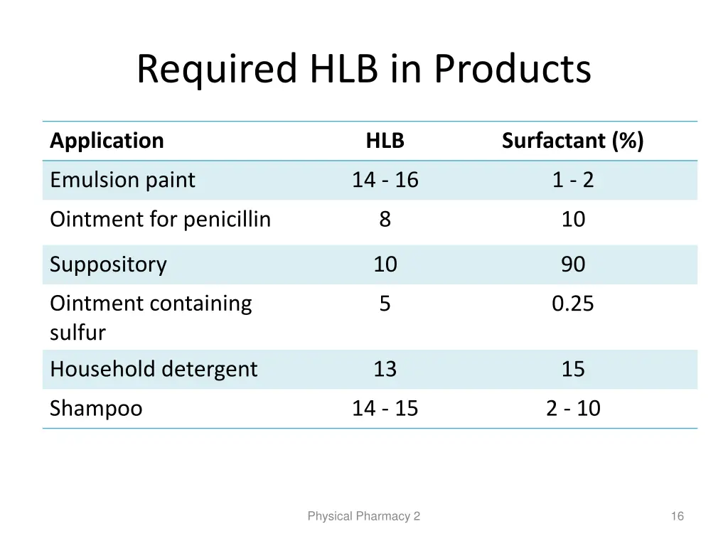 required hlb in products