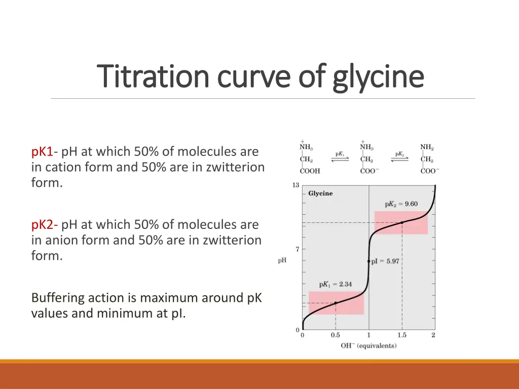 titration curve of titration curve of glycine