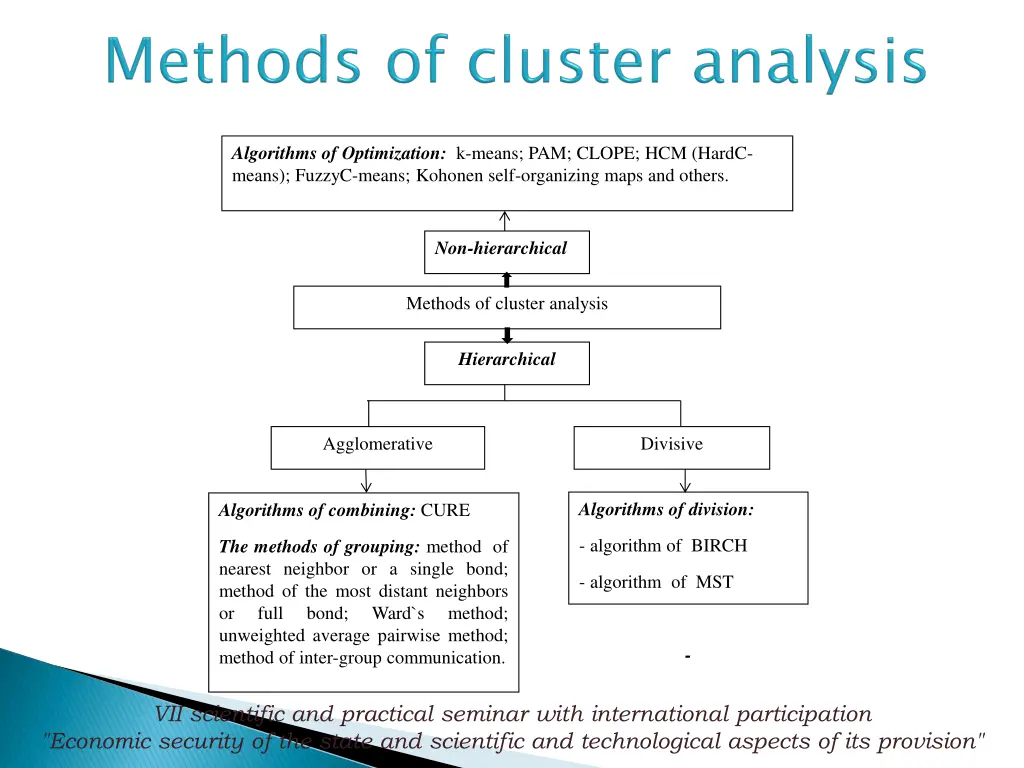 algorithms of optimization k means pam clope