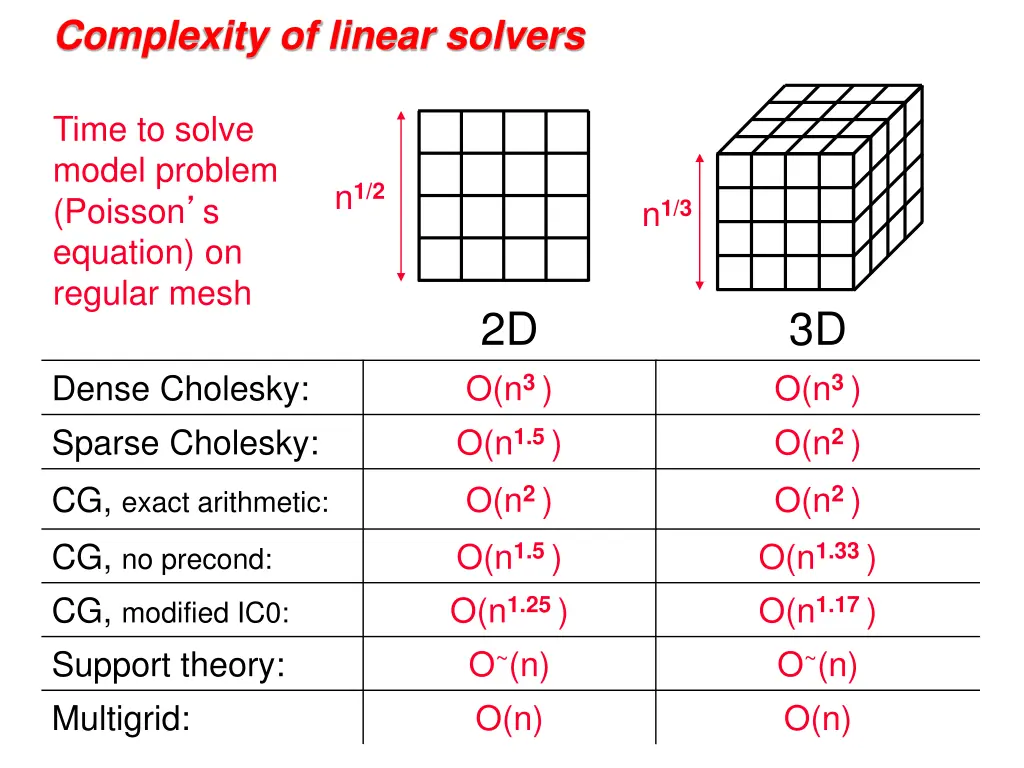 complexity of linear solvers
