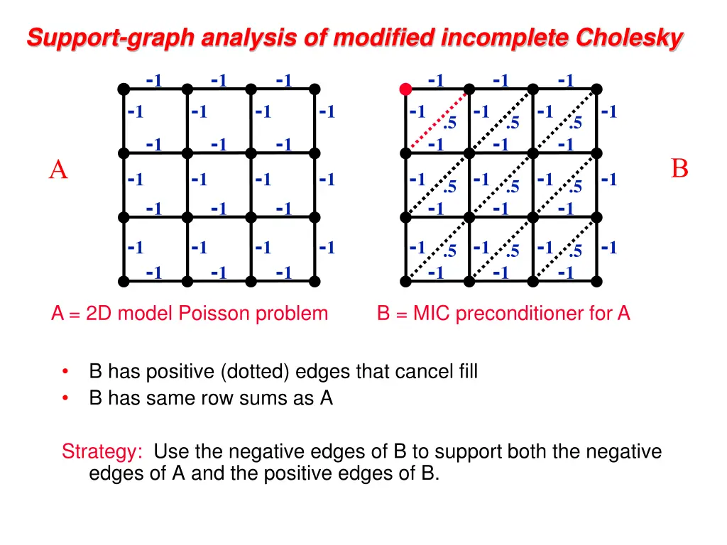 support graph analysis of modified incomplete