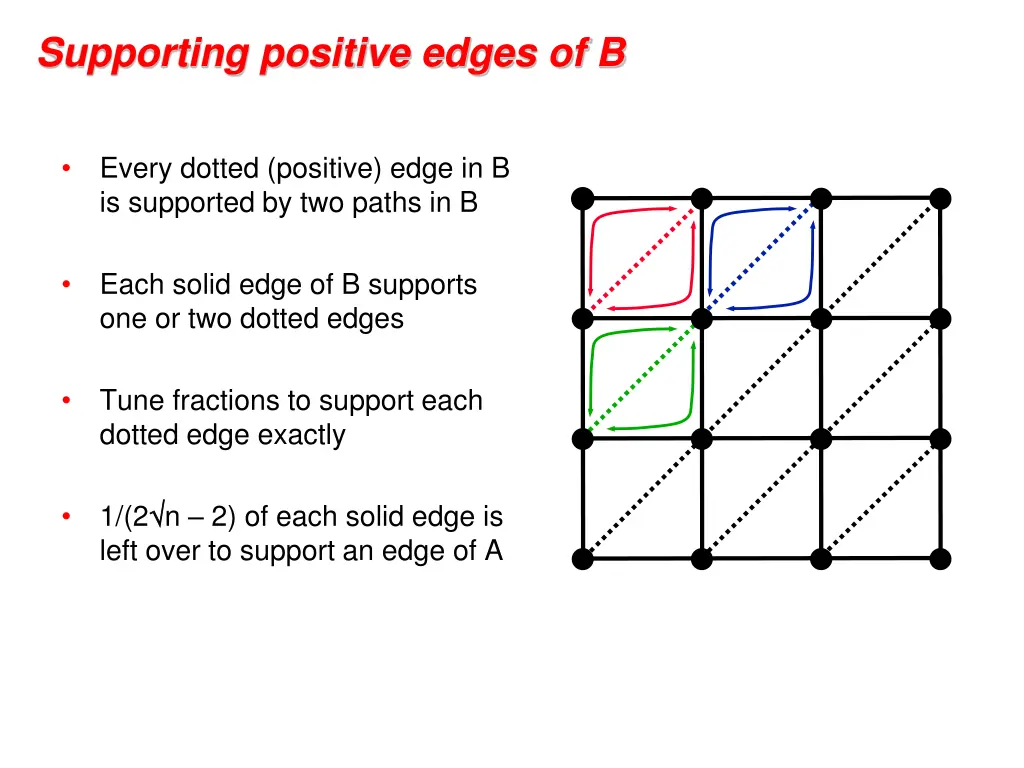 supporting positive edges of b