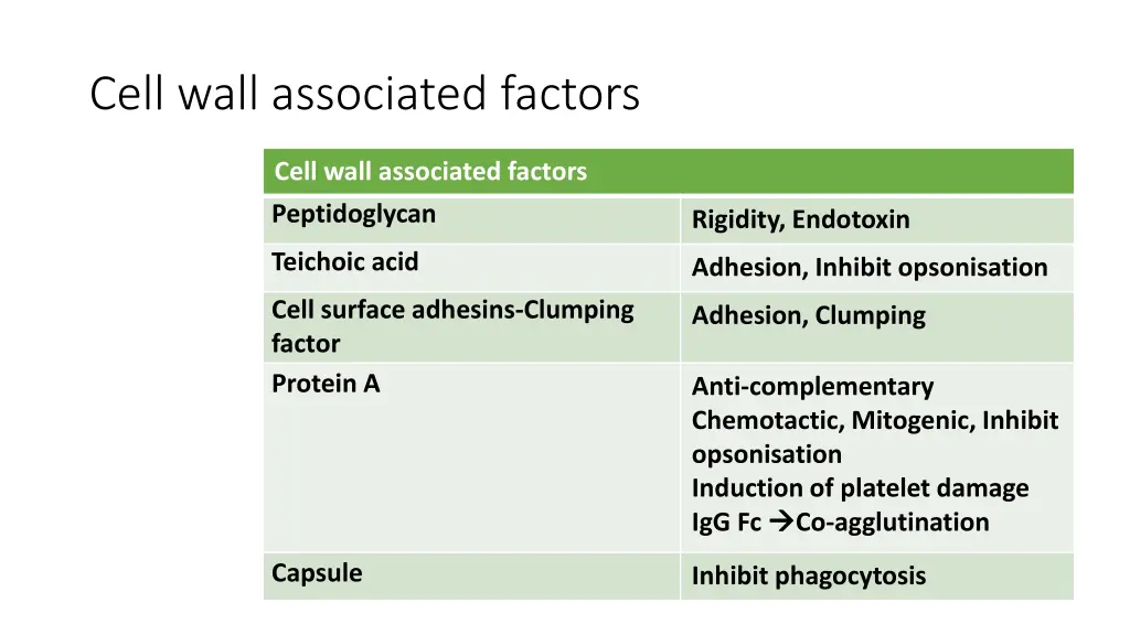 cell wall associated factors