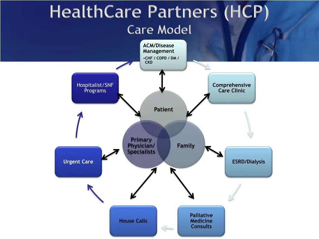 acm disease management chf copd dm ckd