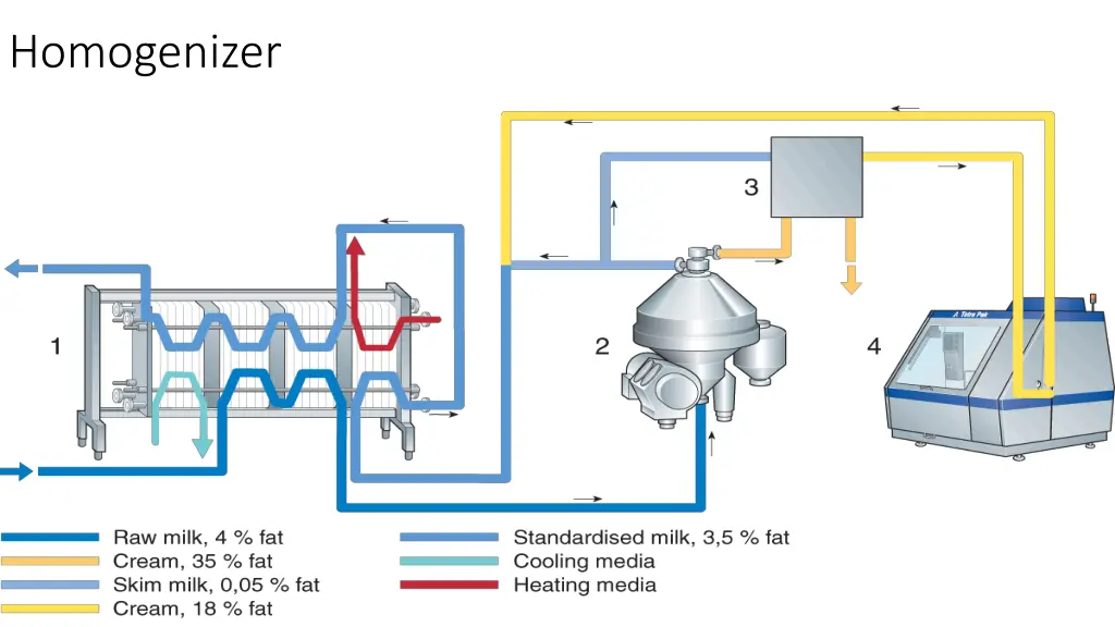 homogenizer