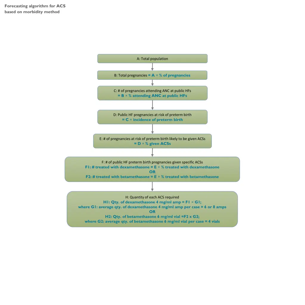 forecasting algorithm for acs based on morbidity