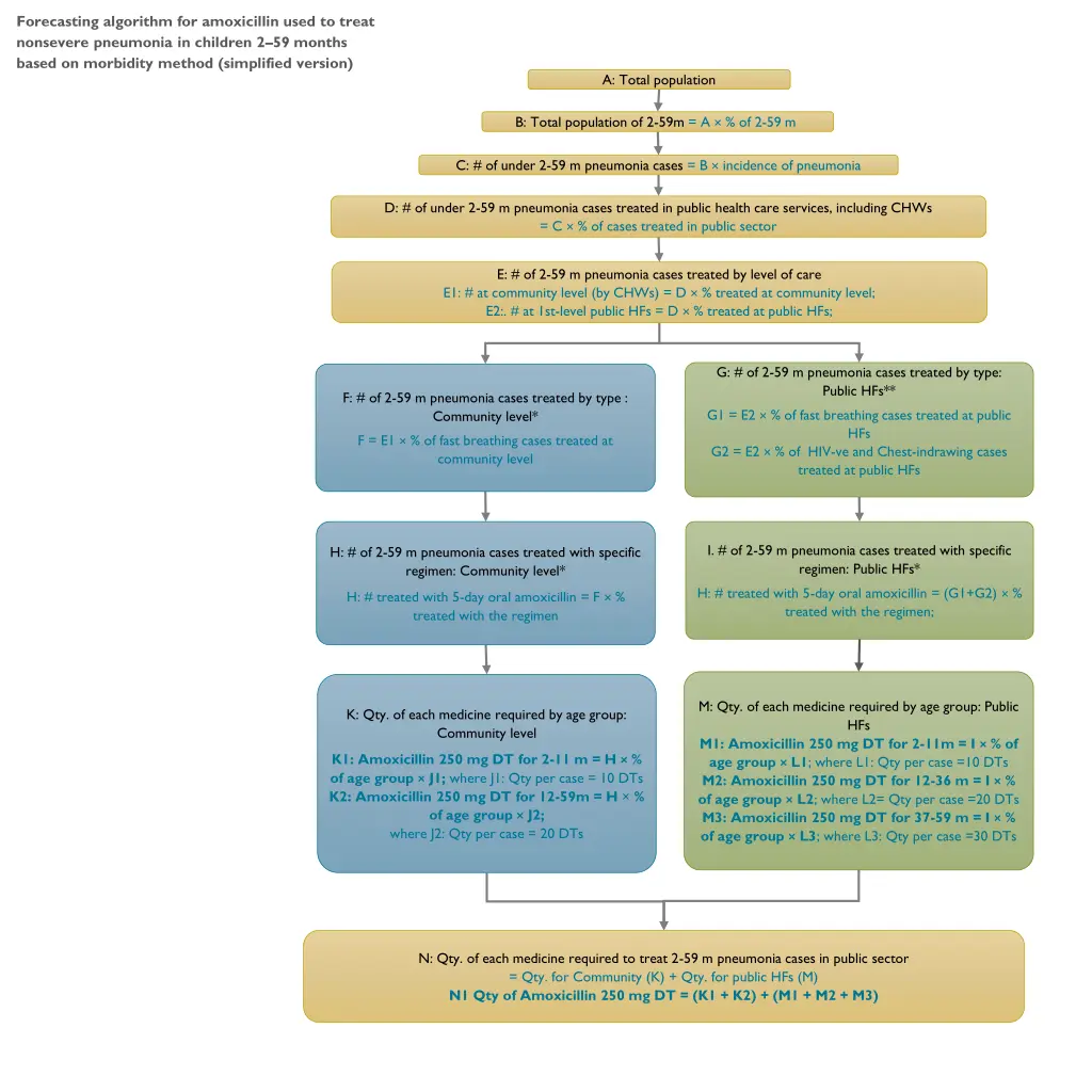 forecasting algorithm for amoxicillin used