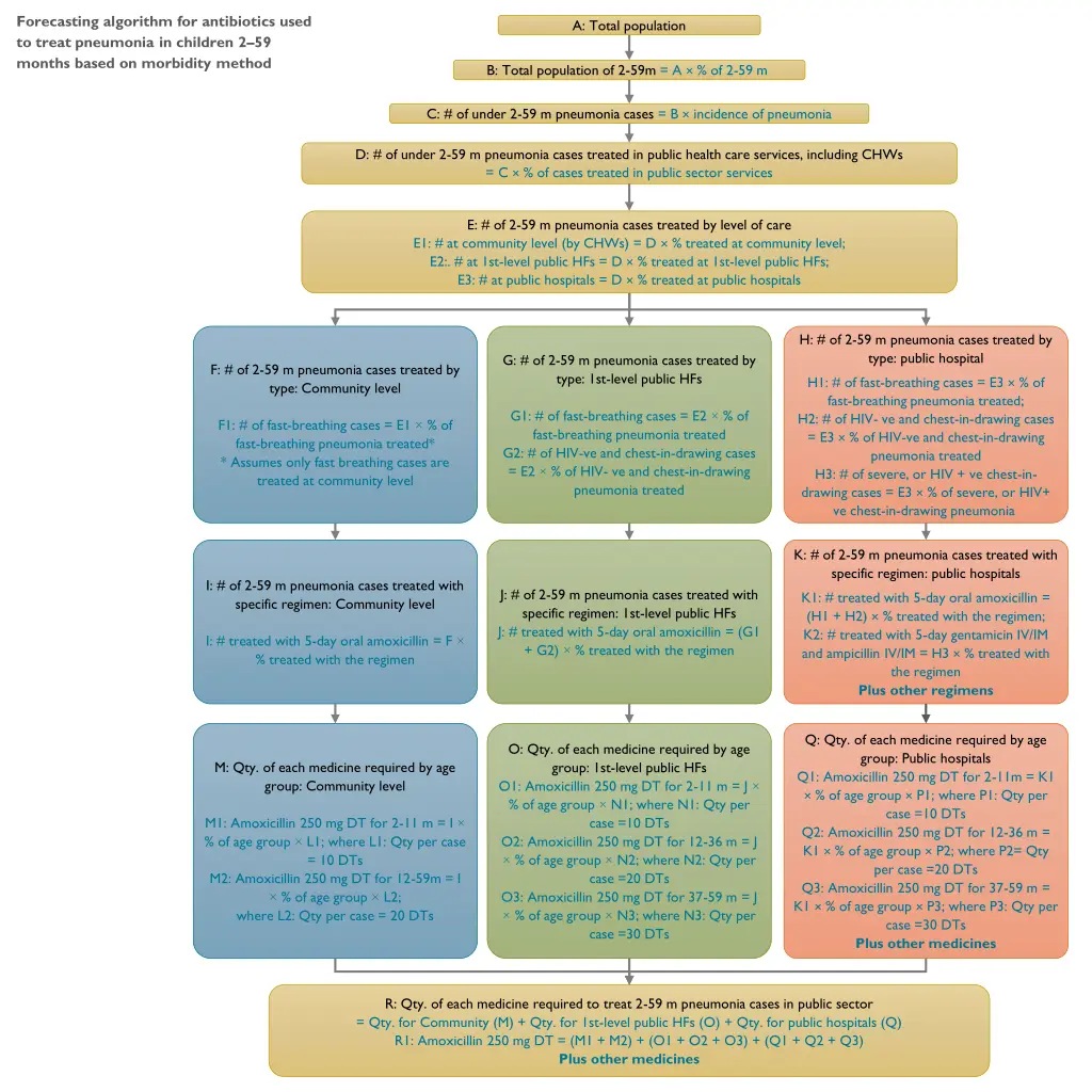forecasting algorithm for antibiotics used 1