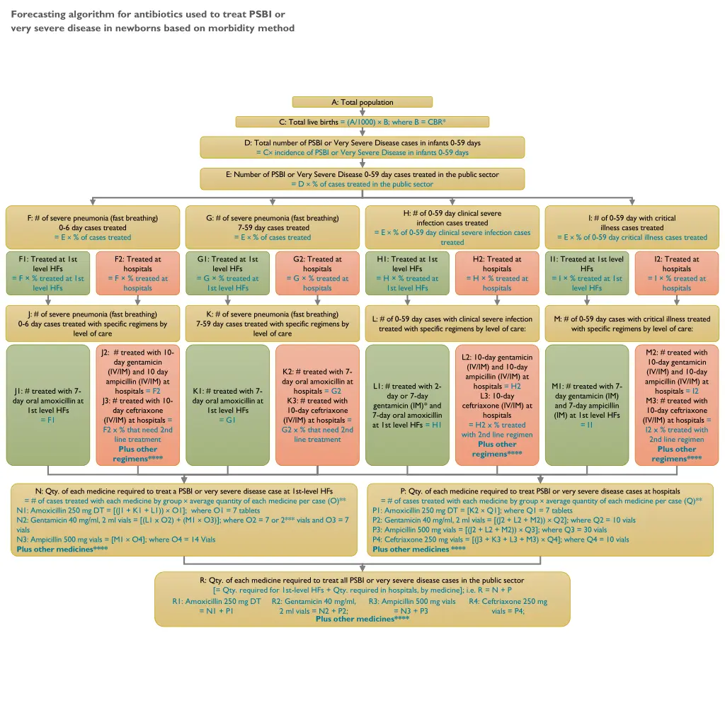forecasting algorithm for antibiotics used