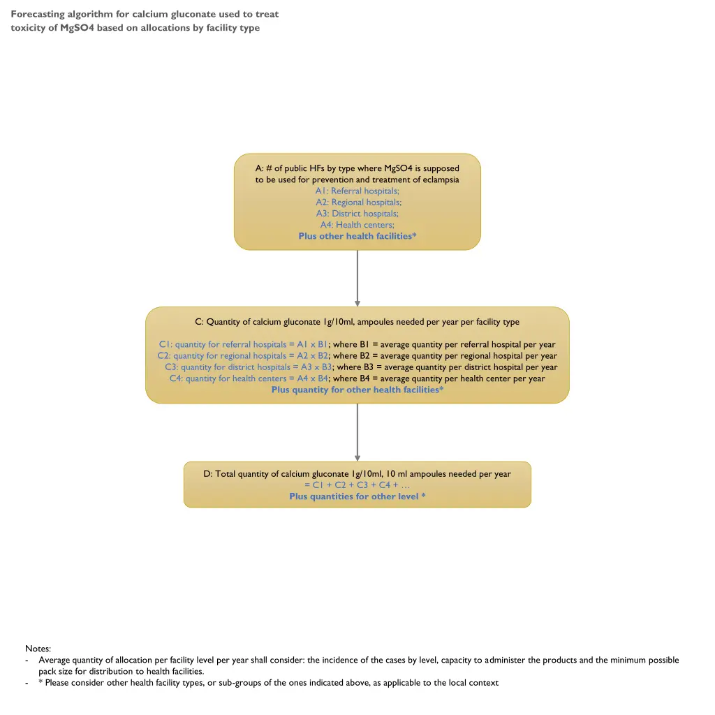 forecasting algorithm for calcium gluconate used