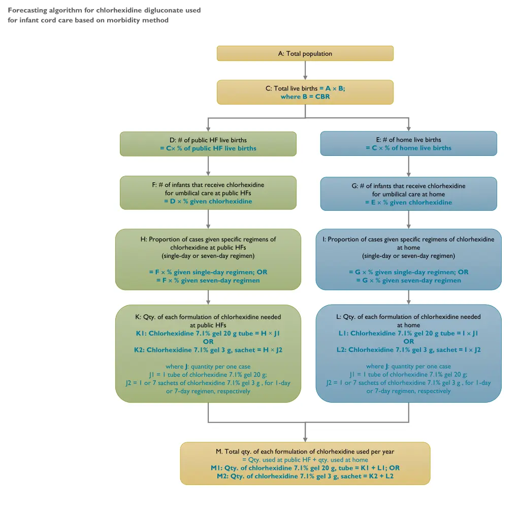 forecasting algorithm for chlorhexidine