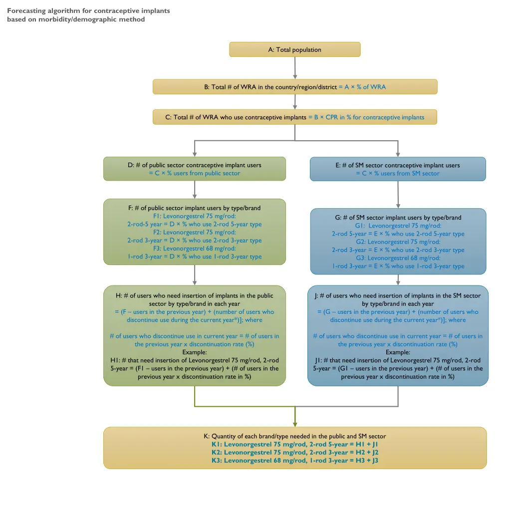 forecasting algorithm for contraceptive implants