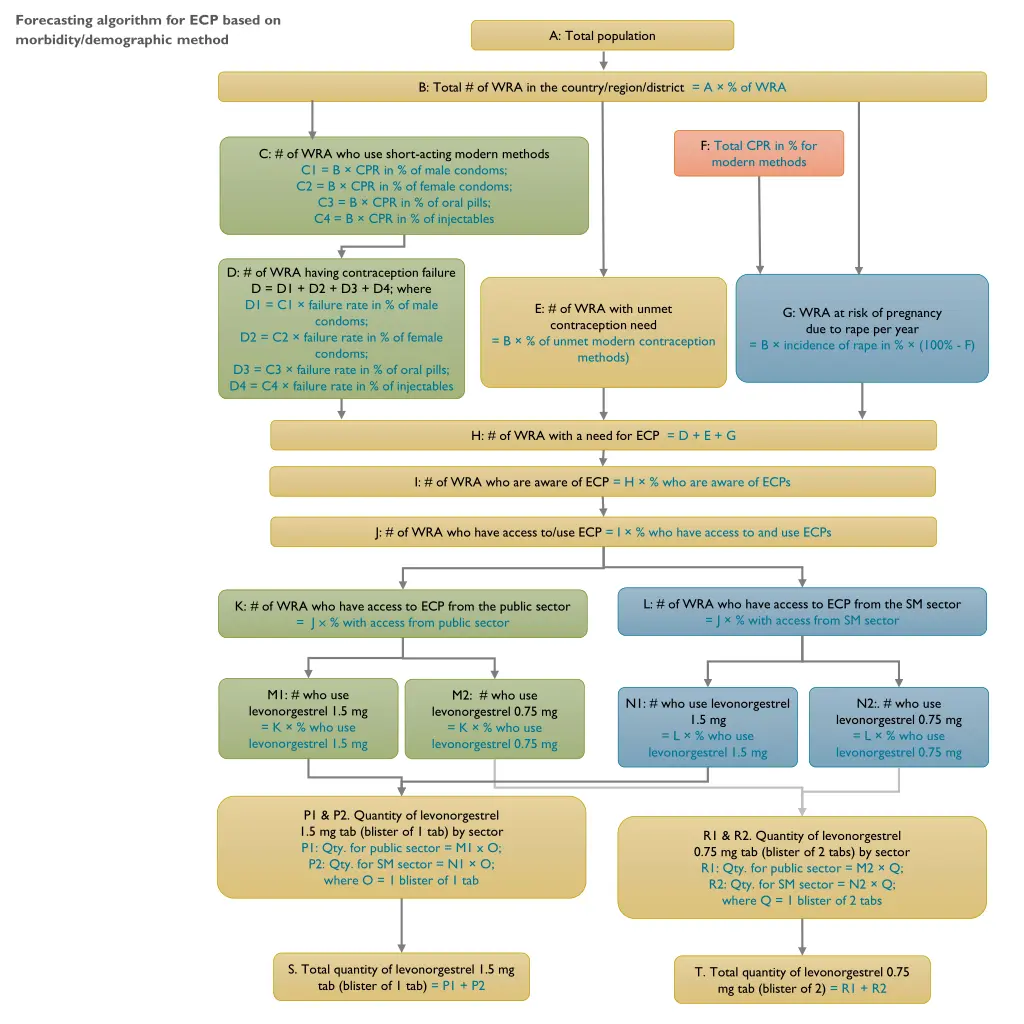 forecasting algorithm for ecp based on morbidity