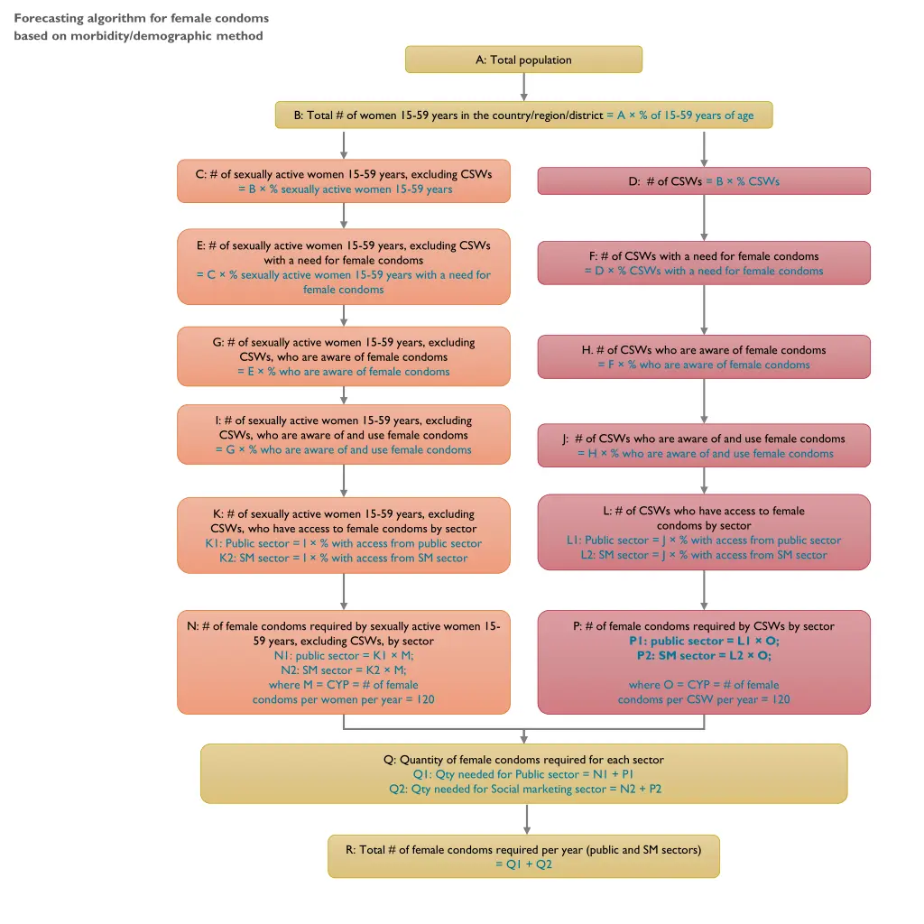 forecasting algorithm for female condoms based