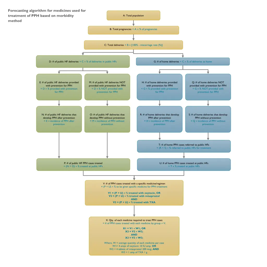 forecasting algorithm for medicines used 1