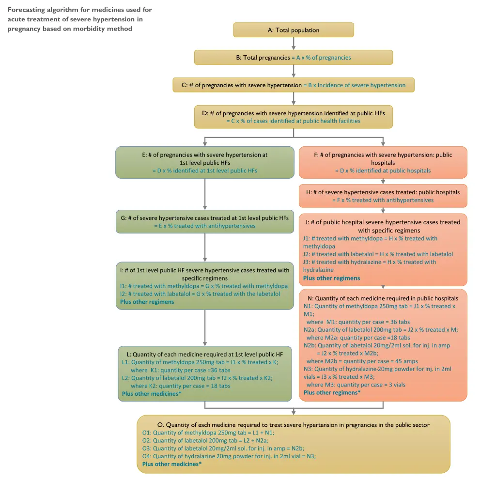 forecasting algorithm for medicines used 2