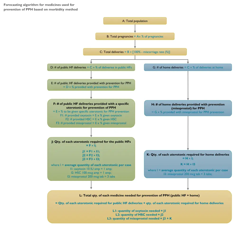 forecasting algorithm for medicines used